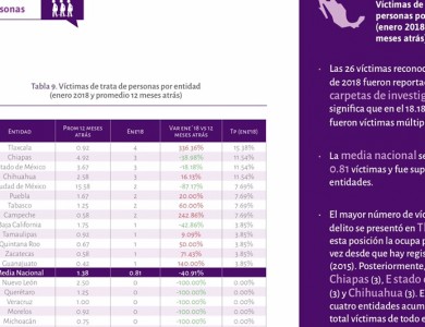 Registra Tlaxcala 4 víctimas de trata, según ONC
